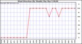 Milwaukee Weather Wind Direction (By Month)