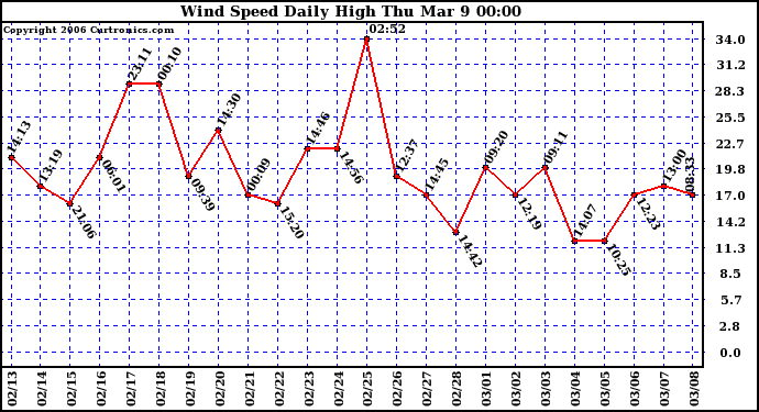 Milwaukee Weather Wind Speed Daily High