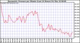 Milwaukee Weather Barometric Pressure per Minute (Last 24 Hours)