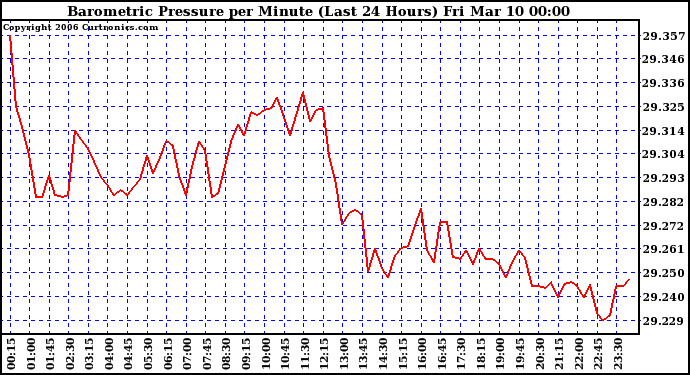 Milwaukee Weather Barometric Pressure per Minute (Last 24 Hours)