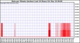 Milwaukee Weather Rain per Minute (inches) Last 24 Hours