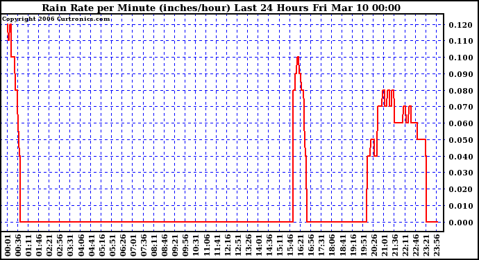 Milwaukee Weather Rain Rate per Minute (inches/hour) Last 24 Hours