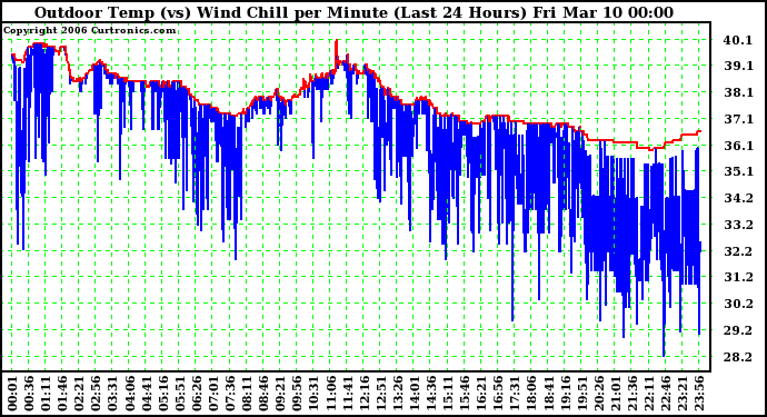 Milwaukee Weather Outdoor Temp (vs) Wind Chill per Minute (Last 24 Hours)