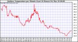 Milwaukee Weather Outdoor Temperature per Minute (Last 24 Hours)