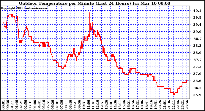 Milwaukee Weather Outdoor Temperature per Minute (Last 24 Hours)