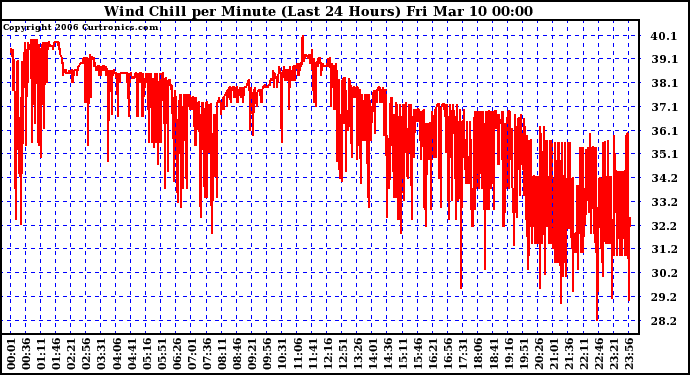 Milwaukee Weather Wind Chill per Minute (Last 24 Hours)