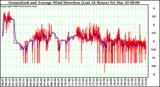 Milwaukee Weather Normalized and Average Wind Direction (Last 24 Hours)