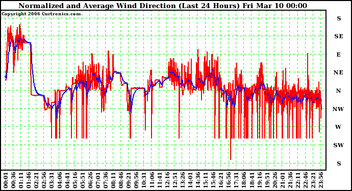 Milwaukee Weather Normalized and Average Wind Direction (Last 24 Hours)