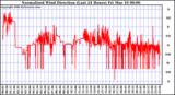 Milwaukee Weather Normalized Wind Direction (Last 24 Hours)