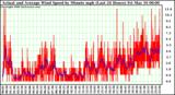 Milwaukee Weather Actual and Average Wind Speed by Minute mph (Last 24 Hours)