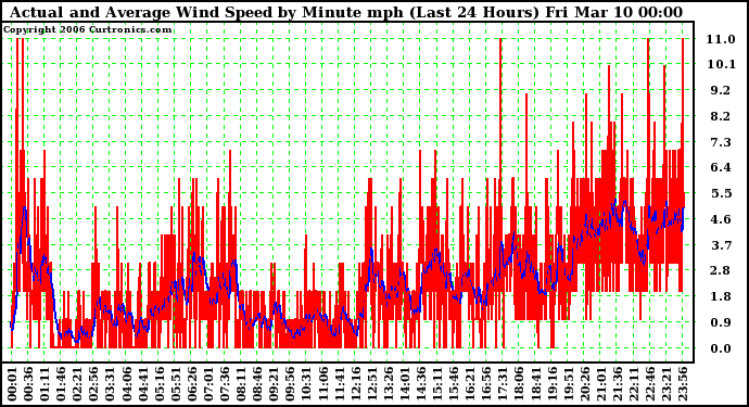 Milwaukee Weather Actual and Average Wind Speed by Minute mph (Last 24 Hours)