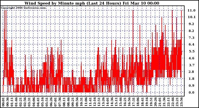 Milwaukee Weather Wind Speed by Minute mph (Last 24 Hours)