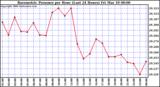 Milwaukee Weather Barometric Pressure per Hour (Last 24 Hours)