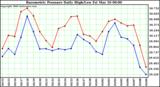 Milwaukee Weather Barometric Pressure Daily High/Low