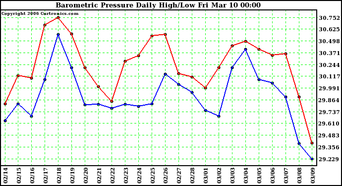 Milwaukee Weather Barometric Pressure Daily High/Low