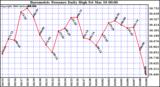 Milwaukee Weather Barometric Pressure Daily High