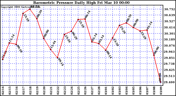 Milwaukee Weather Barometric Pressure Daily High