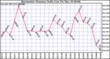 Milwaukee Weather Barometric Pressure Daily Low