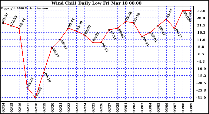 Milwaukee Weather Wind Chill Daily Low