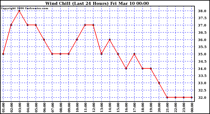 Milwaukee Weather Wind Chill (Last 24 Hours)