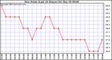 Milwaukee Weather Dew Point (Last 24 Hours)