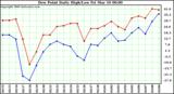 Milwaukee Weather Dew Point Daily High/Low