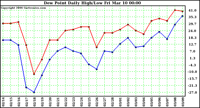 Milwaukee Weather Dew Point Daily High/Low