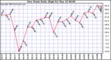 Milwaukee Weather Dew Point Daily High