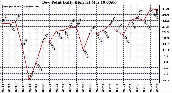 Milwaukee Weather Dew Point Daily High