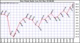 Milwaukee Weather Dew Point Daily Low