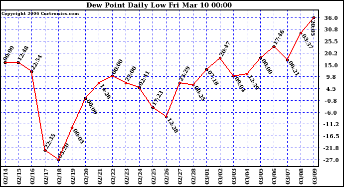 Milwaukee Weather Dew Point Daily Low