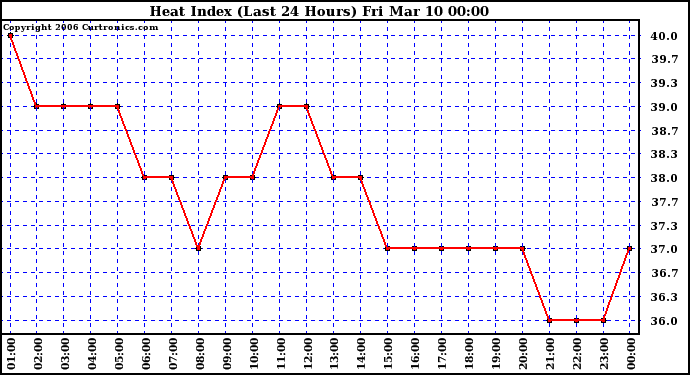 Milwaukee Weather Heat Index (Last 24 Hours)