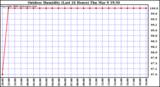 Milwaukee Weather Outdoor Humidity (Last 24 Hours)