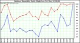 Milwaukee Weather Outdoor Humidity Daily High/Low