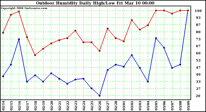 Milwaukee Weather Outdoor Humidity Daily High/Low