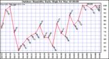 Milwaukee Weather Outdoor Humidity Daily High