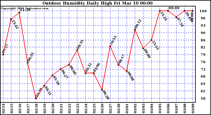 Milwaukee Weather Outdoor Humidity Daily High