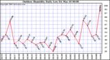 Milwaukee Weather Outdoor Humidity Daily Low