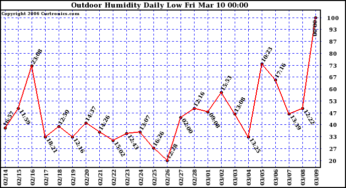 Milwaukee Weather Outdoor Humidity Daily Low