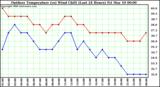 Milwaukee Weather Outdoor Temperature (vs) Wind Chill (Last 24 Hours)