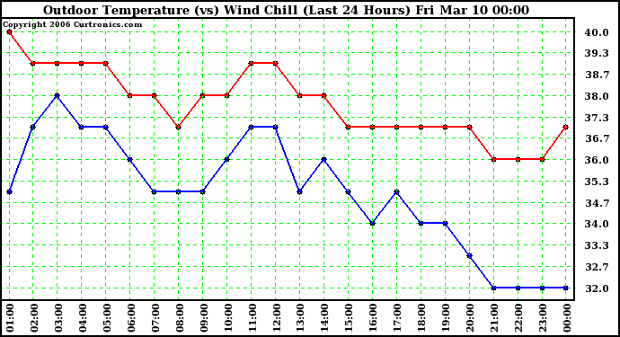 Milwaukee Weather Outdoor Temperature (vs) Wind Chill (Last 24 Hours)