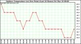 Milwaukee Weather Outdoor Temperature (vs) Dew Point (Last 24 Hours)