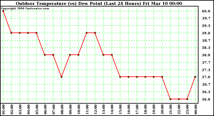 Milwaukee Weather Outdoor Temperature (vs) Dew Point (Last 24 Hours)