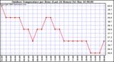 Milwaukee Weather Outdoor Temperature per Hour (Last 24 Hours)