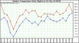 Milwaukee Weather Outdoor Temperature Daily High/Low