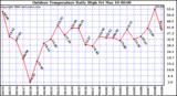 Milwaukee Weather Outdoor Temperature Daily High