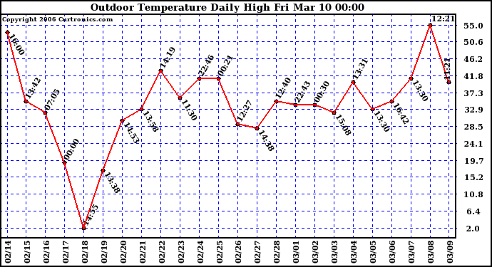 Milwaukee Weather Outdoor Temperature Daily High