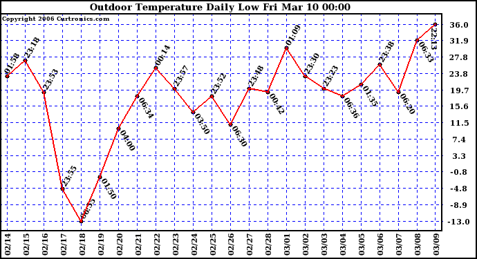 Milwaukee Weather Outdoor Temperature Daily Low