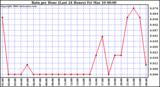 Milwaukee Weather Rain per Hour (Last 24 Hours)