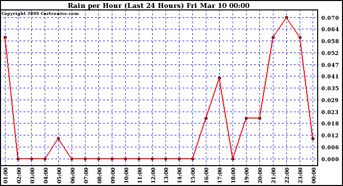 Milwaukee Weather Rain per Hour (Last 24 Hours)